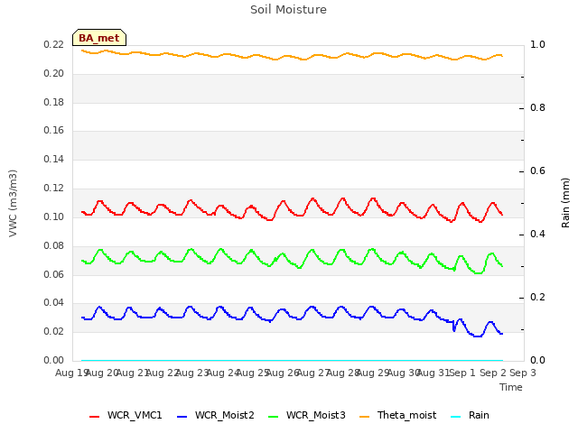 plot of Soil Moisture