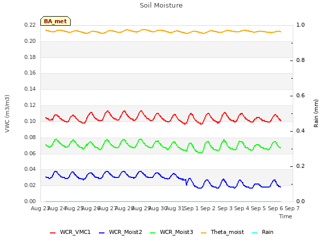 plot of Soil Moisture