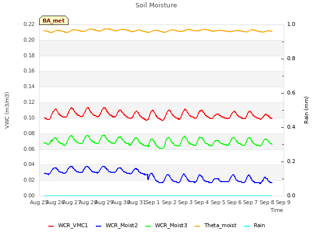 plot of Soil Moisture
