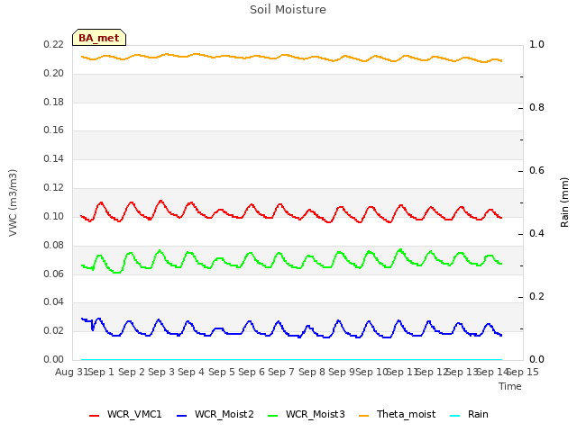 plot of Soil Moisture