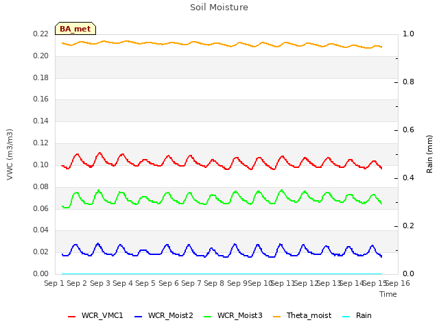 plot of Soil Moisture