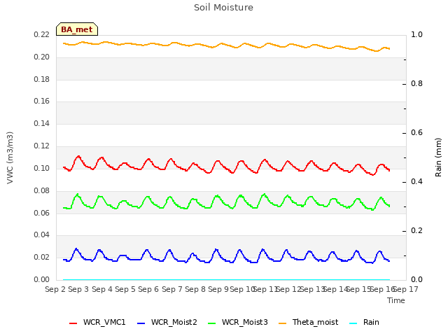 plot of Soil Moisture