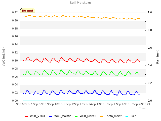 plot of Soil Moisture