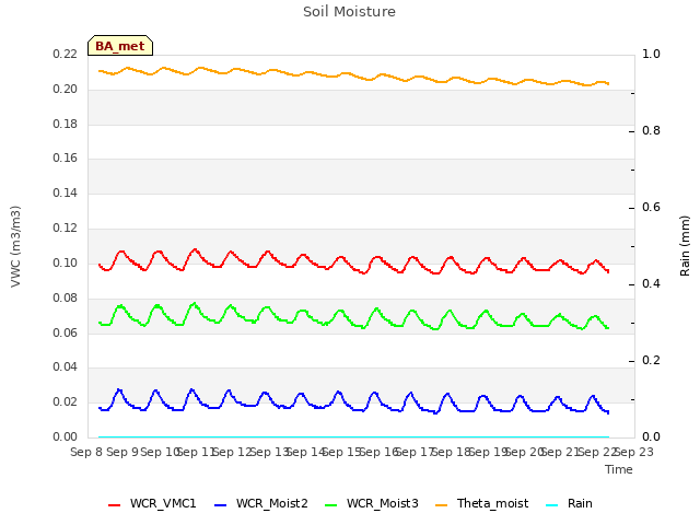 plot of Soil Moisture