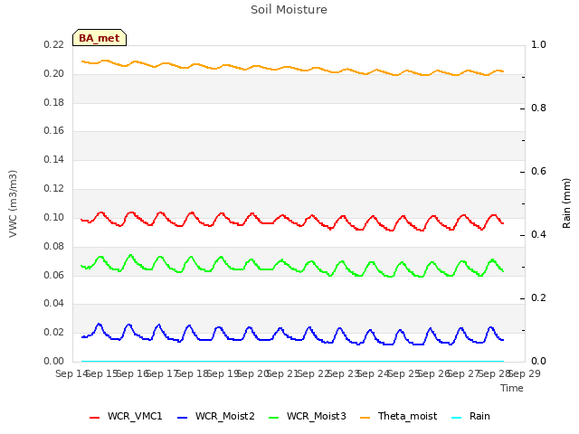 plot of Soil Moisture