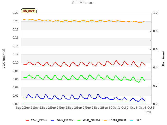 plot of Soil Moisture