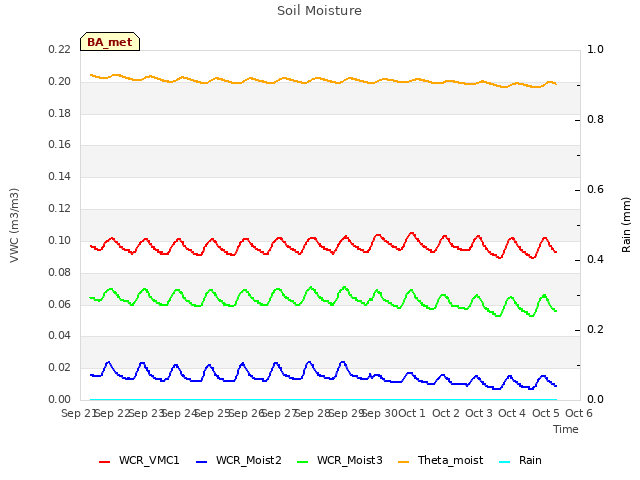 plot of Soil Moisture