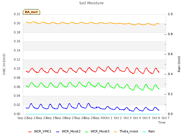 plot of Soil Moisture