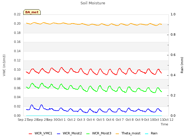 plot of Soil Moisture