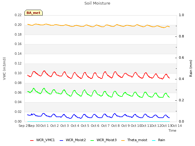 plot of Soil Moisture