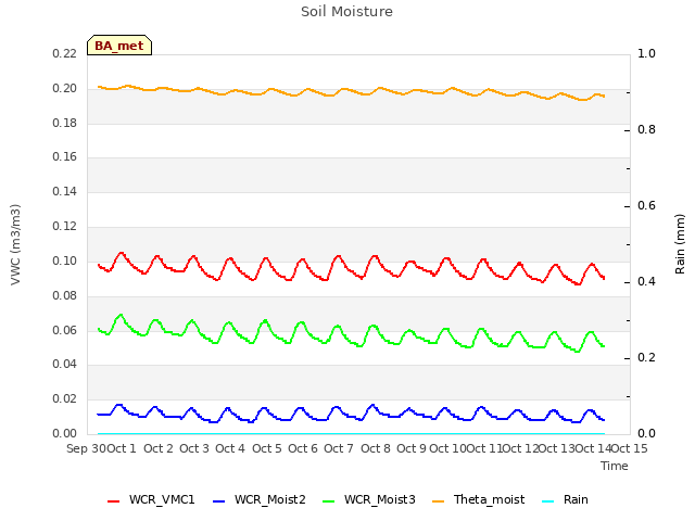 plot of Soil Moisture