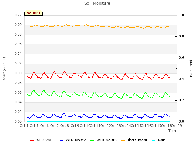 plot of Soil Moisture