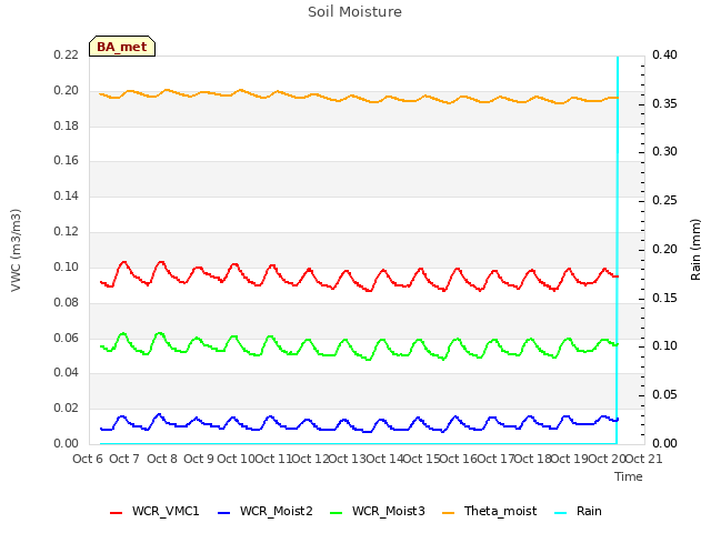 plot of Soil Moisture