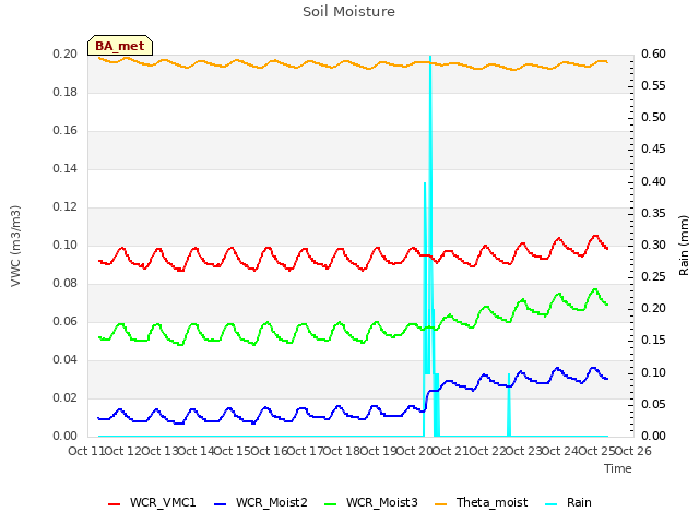 plot of Soil Moisture