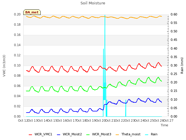 plot of Soil Moisture