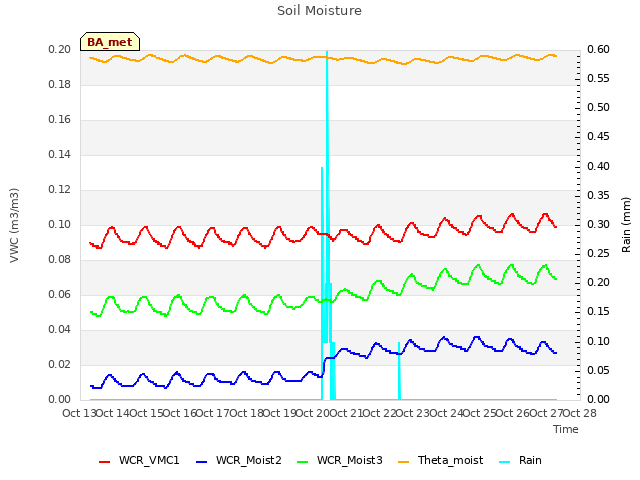 plot of Soil Moisture