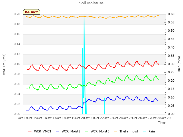 plot of Soil Moisture