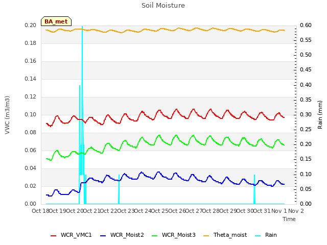 plot of Soil Moisture