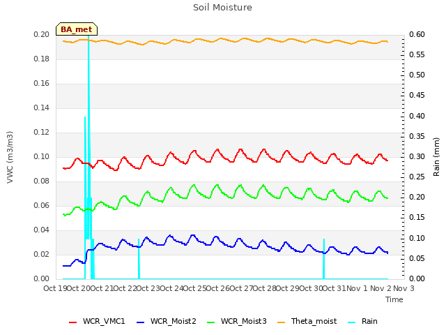 plot of Soil Moisture