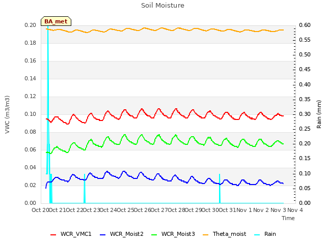 plot of Soil Moisture