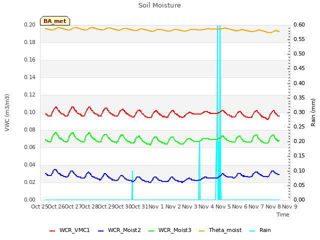 plot of Soil Moisture