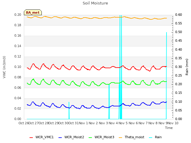 plot of Soil Moisture