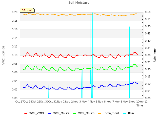 plot of Soil Moisture