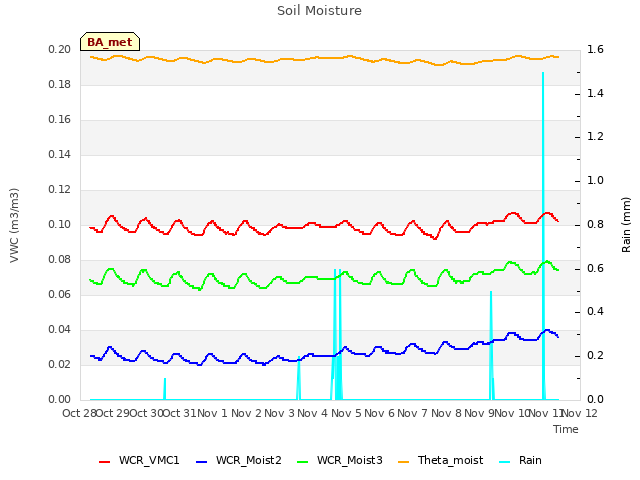 plot of Soil Moisture