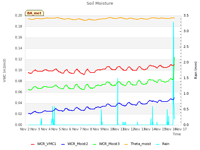 plot of Soil Moisture