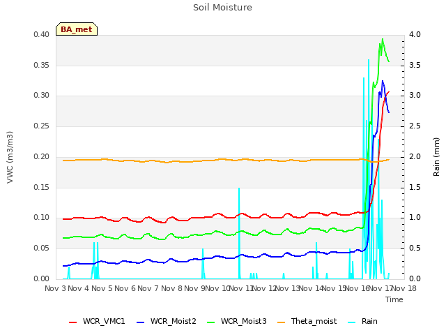 plot of Soil Moisture