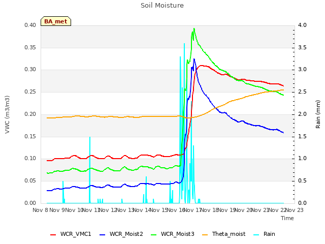 plot of Soil Moisture