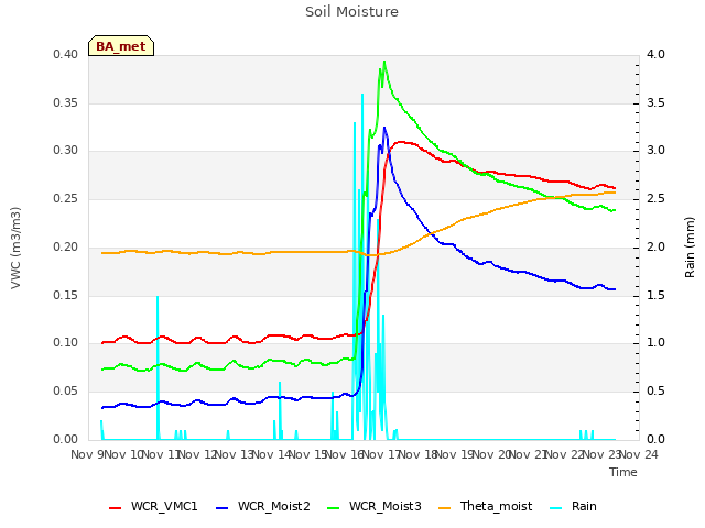 plot of Soil Moisture