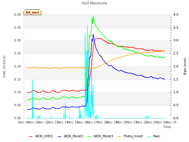 plot of Soil Moisture