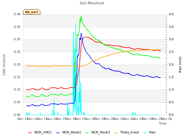 plot of Soil Moisture