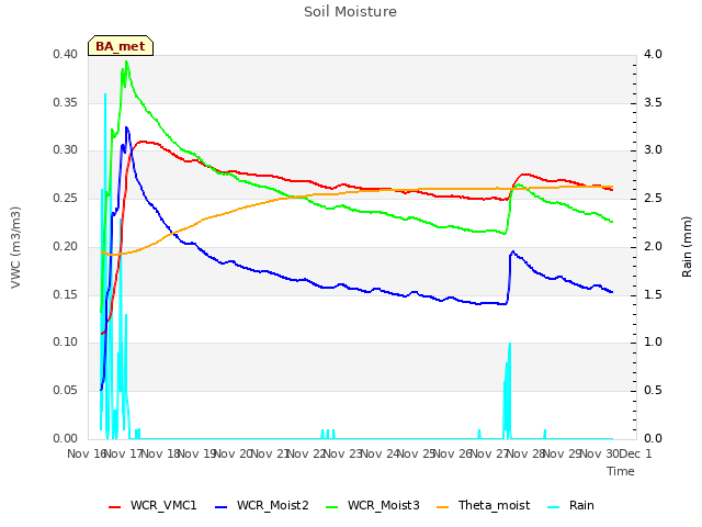 plot of Soil Moisture