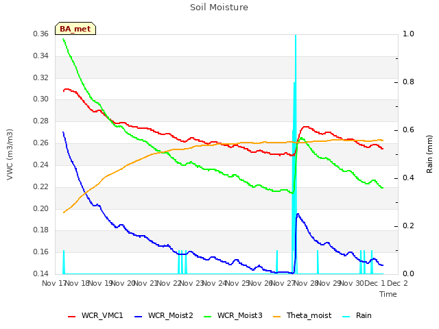 plot of Soil Moisture