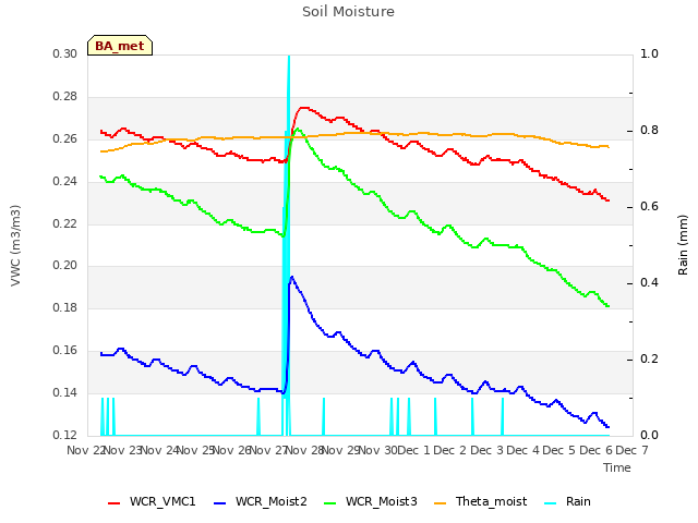 plot of Soil Moisture