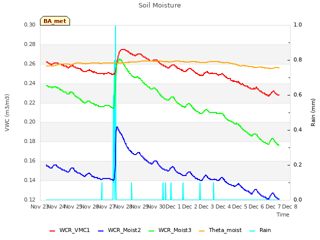 plot of Soil Moisture