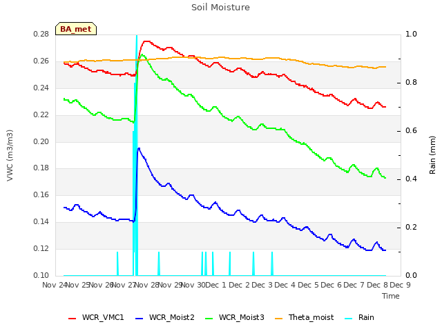 plot of Soil Moisture