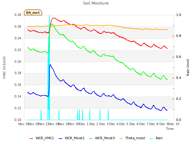 plot of Soil Moisture