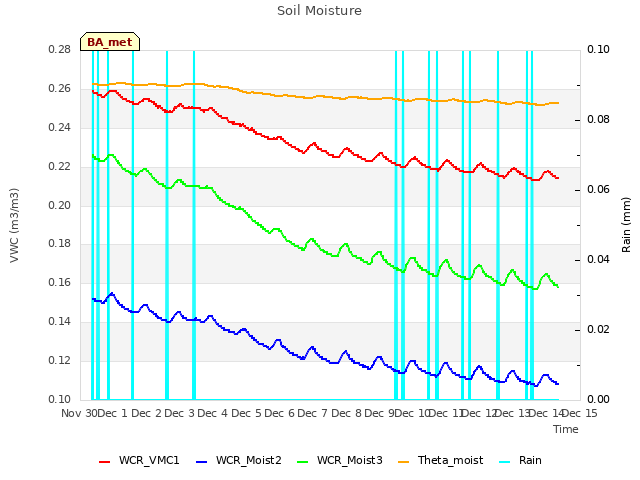 plot of Soil Moisture