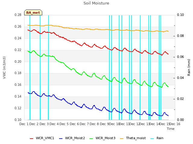 plot of Soil Moisture