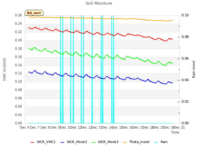 plot of Soil Moisture