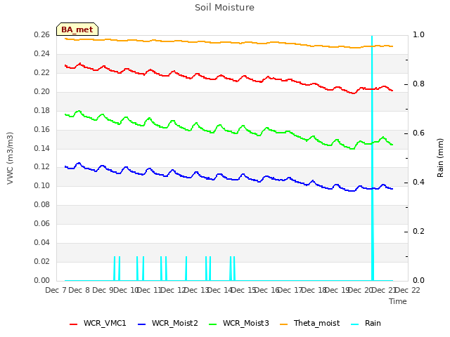 plot of Soil Moisture