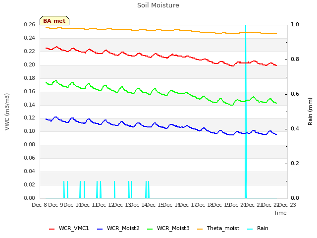 plot of Soil Moisture