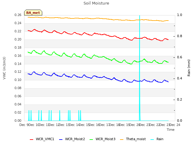 plot of Soil Moisture