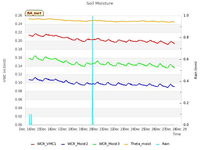 plot of Soil Moisture