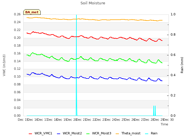 plot of Soil Moisture