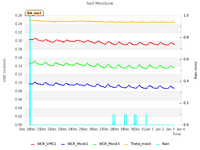 plot of Soil Moisture