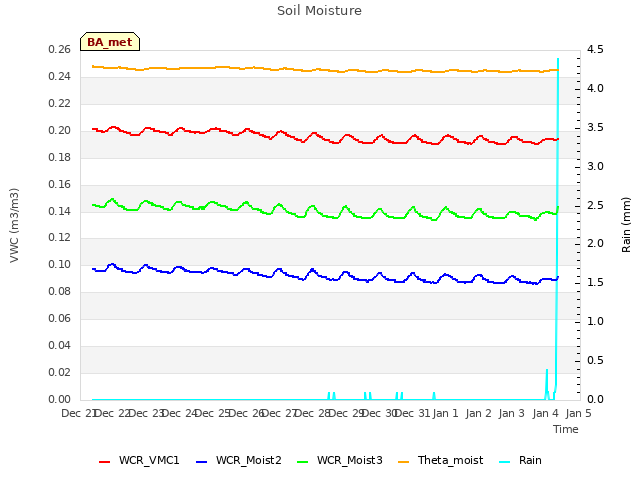 plot of Soil Moisture